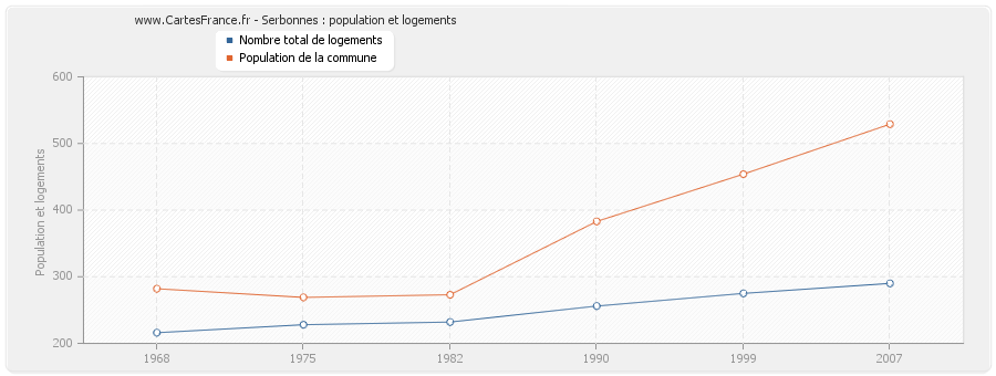 Serbonnes : population et logements