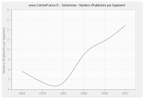 Serbonnes : Nombre d'habitants par logement