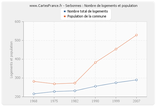 Serbonnes : Nombre de logements et population