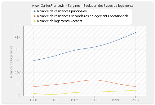 Sergines : Evolution des types de logements