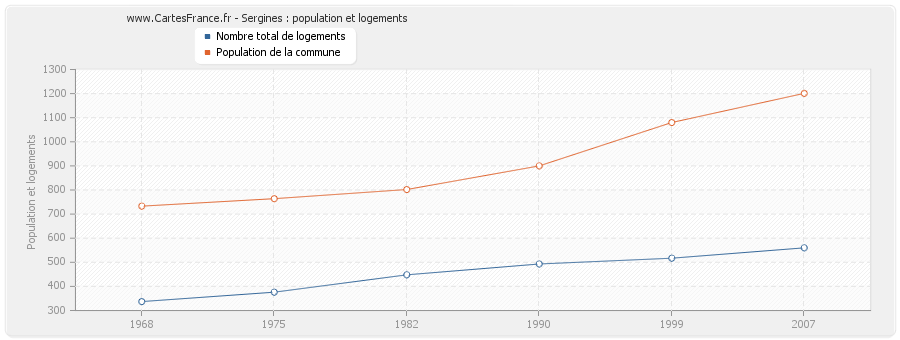 Sergines : population et logements