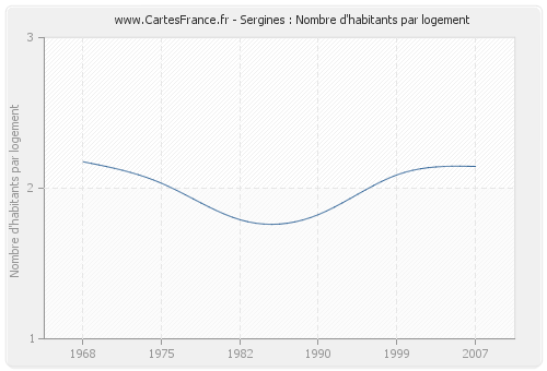 Sergines : Nombre d'habitants par logement