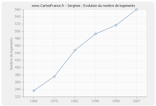 Sergines : Evolution du nombre de logements