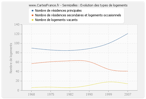 Sermizelles : Evolution des types de logements