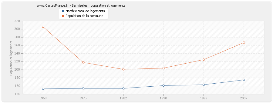 Sermizelles : population et logements