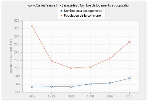 Sermizelles : Nombre de logements et population