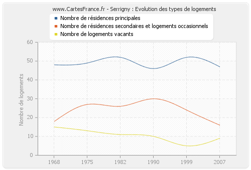 Serrigny : Evolution des types de logements