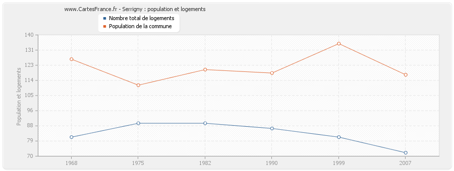 Serrigny : population et logements