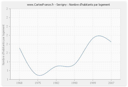 Serrigny : Nombre d'habitants par logement