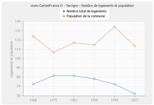 Serrigny : Nombre de logements et population