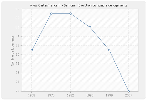 Serrigny : Evolution du nombre de logements