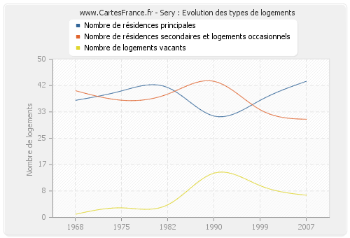 Sery : Evolution des types de logements