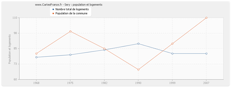 Sery : population et logements