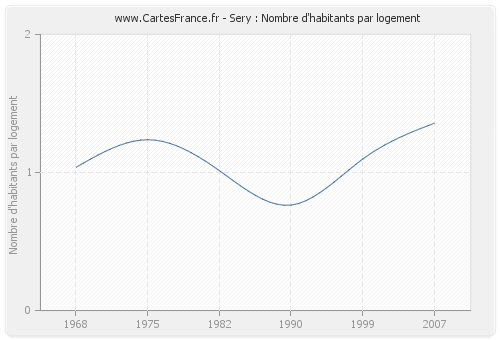 Sery : Nombre d'habitants par logement