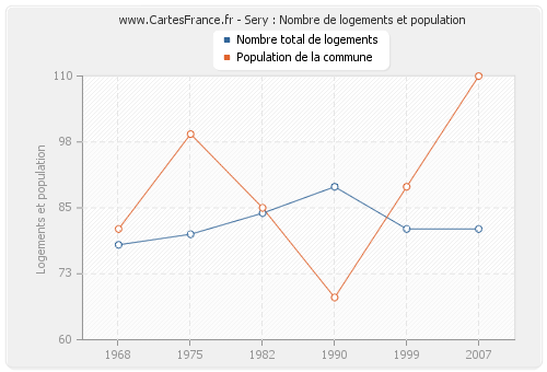 Sery : Nombre de logements et population