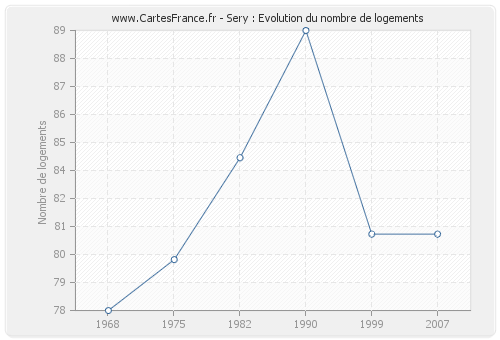 Sery : Evolution du nombre de logements