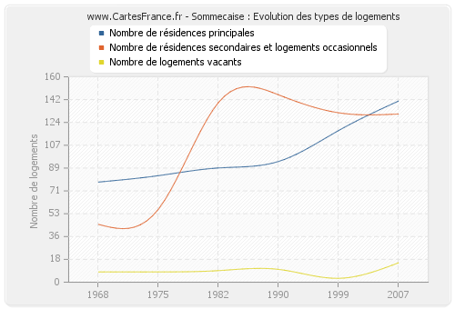 Sommecaise : Evolution des types de logements