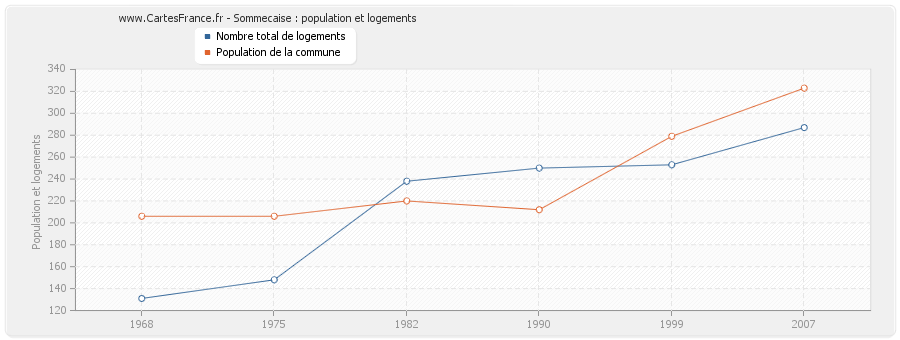 Sommecaise : population et logements