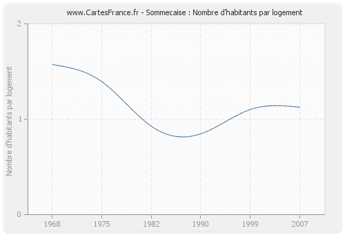 Sommecaise : Nombre d'habitants par logement