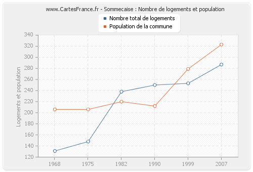 Sommecaise : Nombre de logements et population