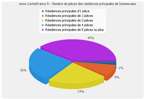 Nombre de pièces des résidences principales de Sommecaise