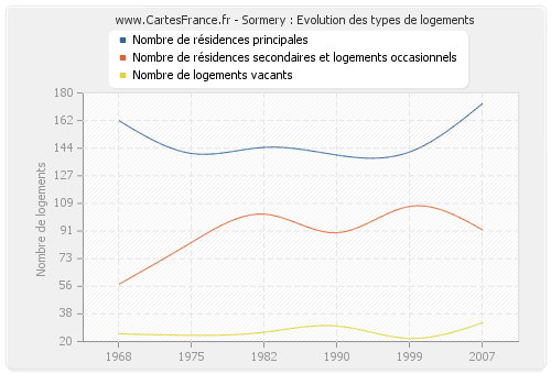 Sormery : Evolution des types de logements