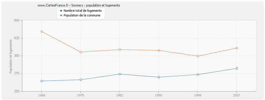 Sormery : population et logements