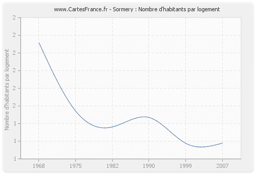 Sormery : Nombre d'habitants par logement