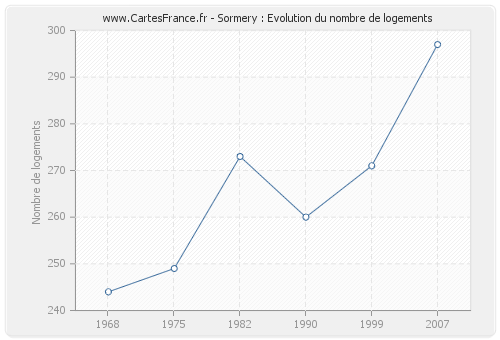 Sormery : Evolution du nombre de logements