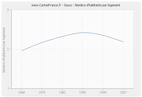 Soucy : Nombre d'habitants par logement