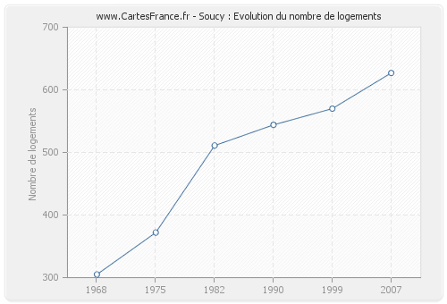 Soucy : Evolution du nombre de logements