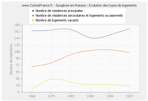 Sougères-en-Puisaye : Evolution des types de logements