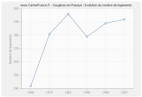 Sougères-en-Puisaye : Evolution du nombre de logements