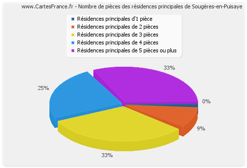 Nombre de pièces des résidences principales de Sougères-en-Puisaye
