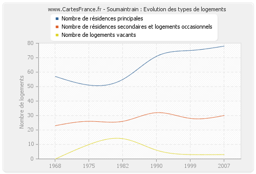 Soumaintrain : Evolution des types de logements