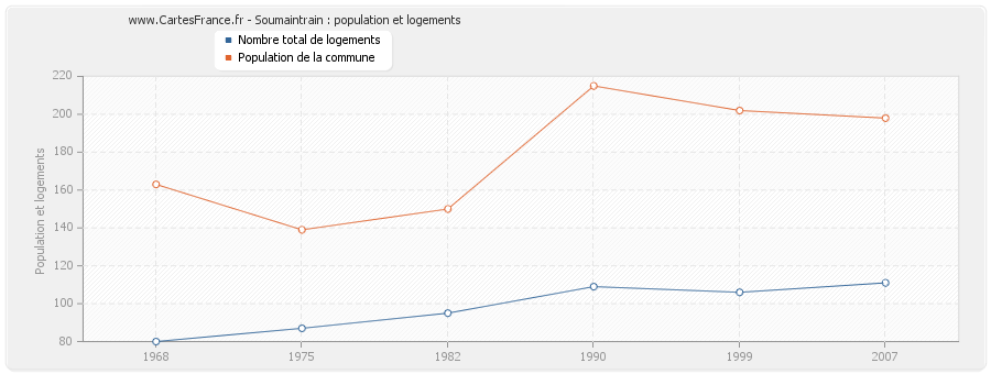 Soumaintrain : population et logements