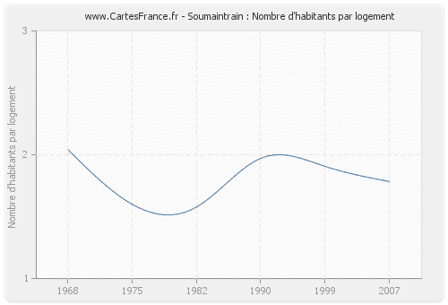 Soumaintrain : Nombre d'habitants par logement