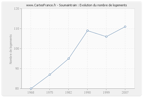 Soumaintrain : Evolution du nombre de logements