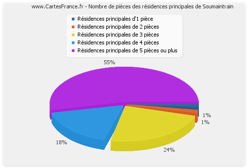 Nombre de pièces des résidences principales de Soumaintrain