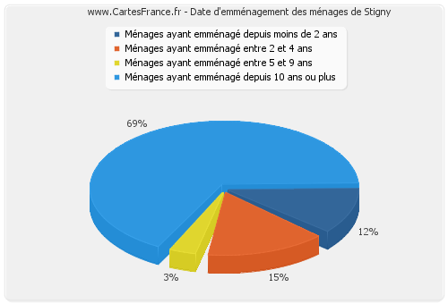 Date d'emménagement des ménages de Stigny