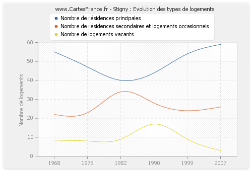 Stigny : Evolution des types de logements