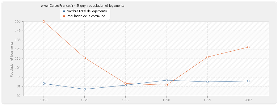 Stigny : population et logements