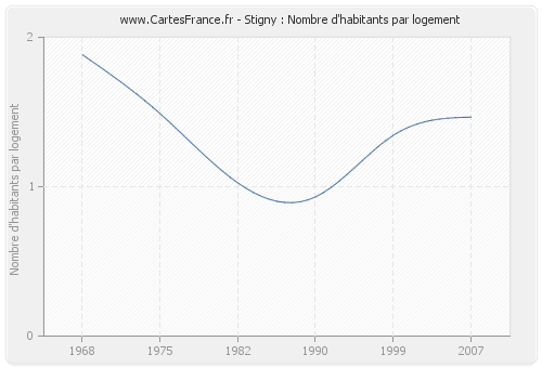 Stigny : Nombre d'habitants par logement