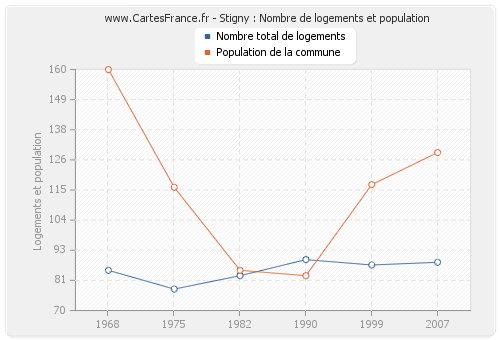 Stigny : Nombre de logements et population