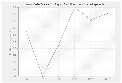 Stigny : Evolution du nombre de logements