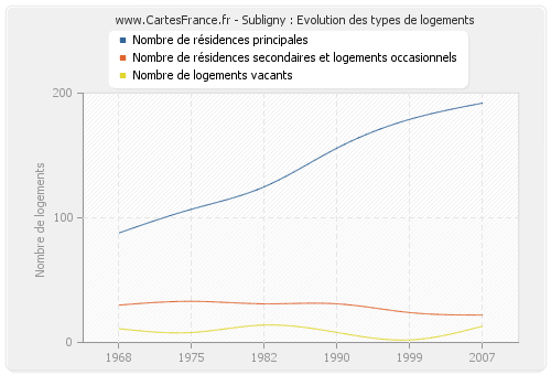 Subligny : Evolution des types de logements