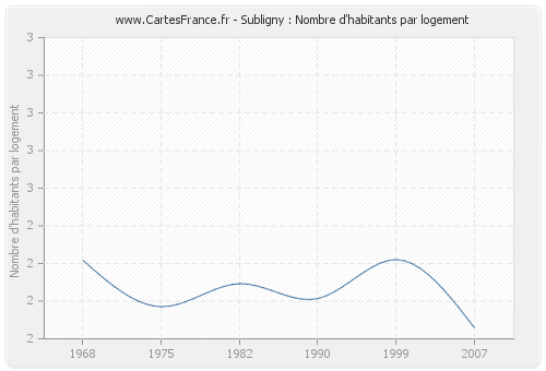 Subligny : Nombre d'habitants par logement