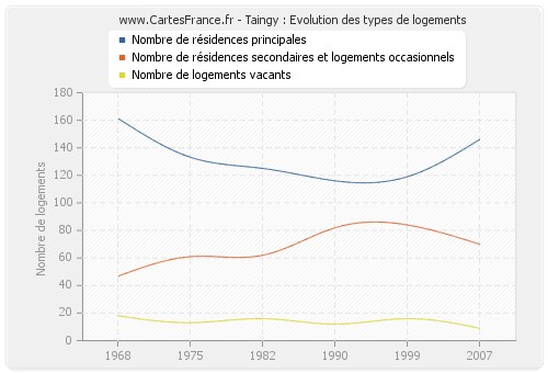 Taingy : Evolution des types de logements