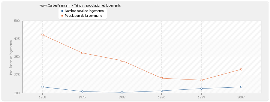 Taingy : population et logements