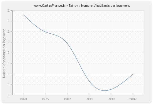 Taingy : Nombre d'habitants par logement